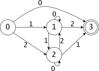 A の状態遷移図