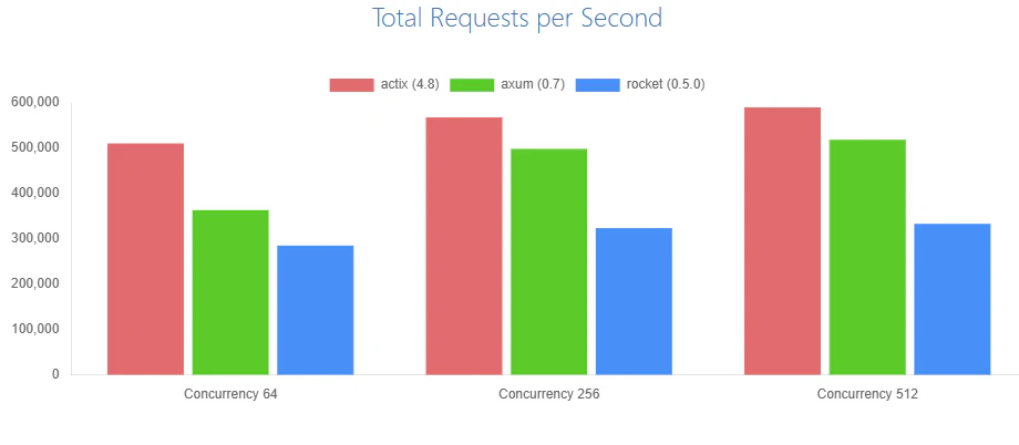 Total Requests per Second