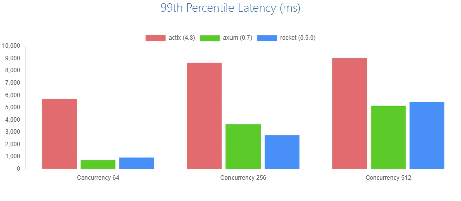 99th Percentile Latency