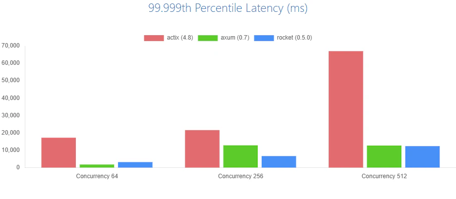99.999th Percentile Latency