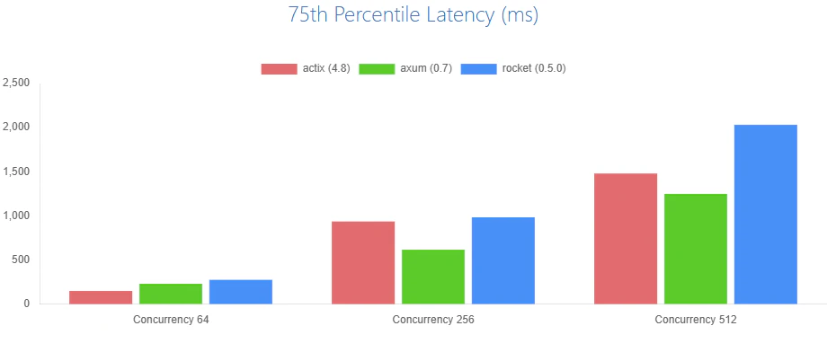 75th Percentile Latency