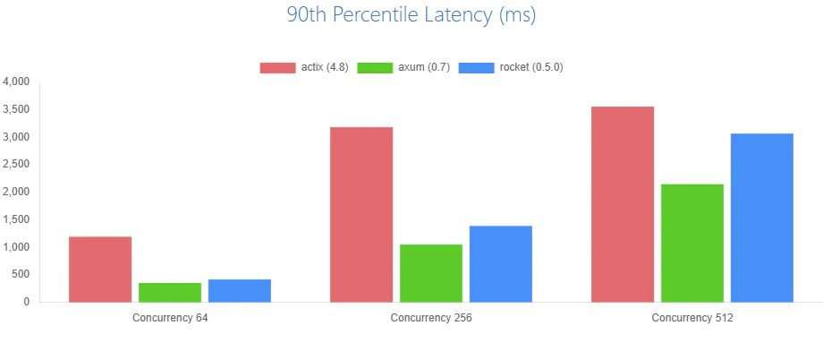 90th Percentile Latency