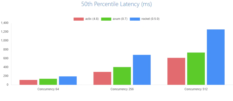 50th Percentile Latency (ms)