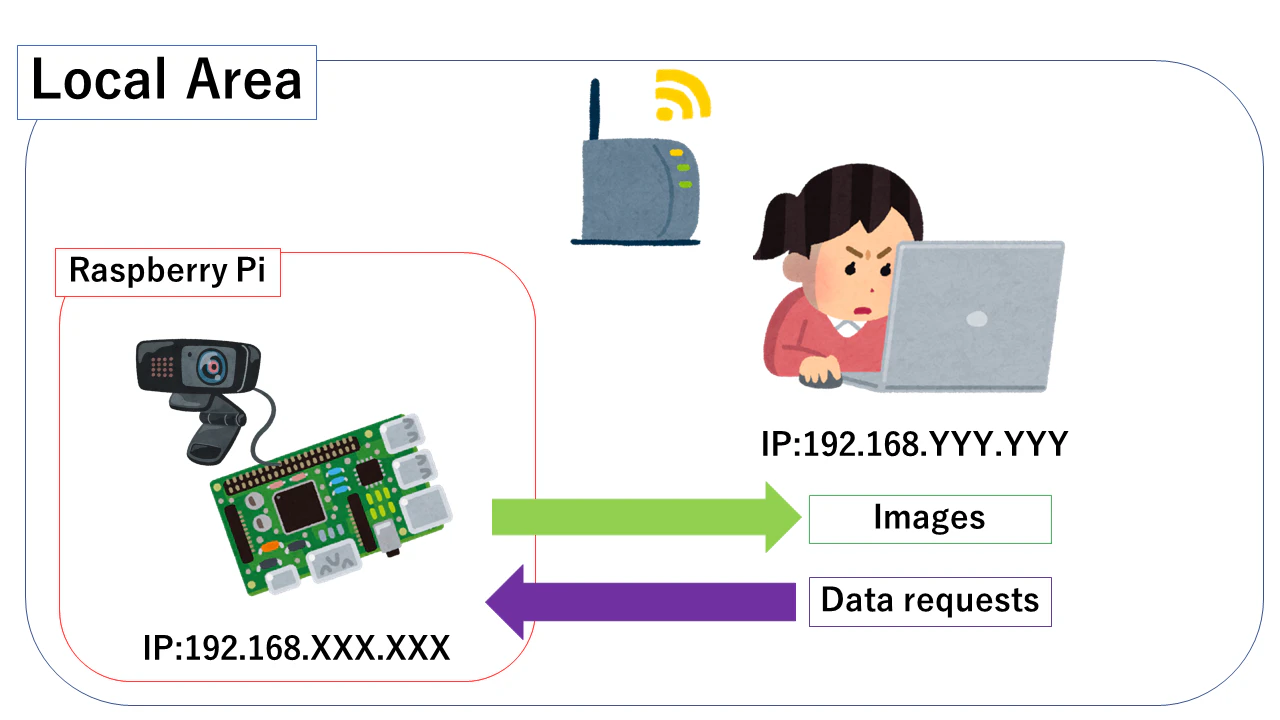 RaspberryPiで所得した映像を、別のデバイスで表示させる Fid.2