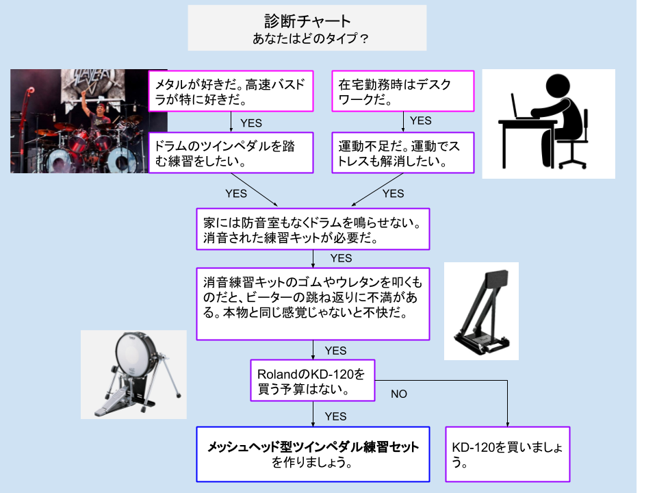 メッシュヘッド型ツインペダル練習セットの作成_YES-NO診断チャート (1).png