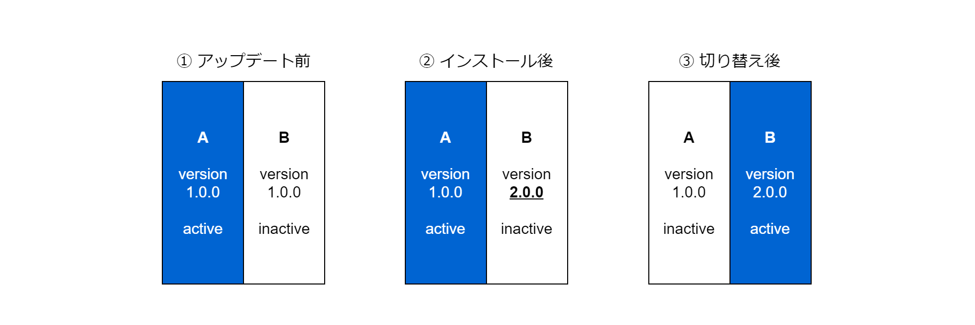 パーティション切り替え図