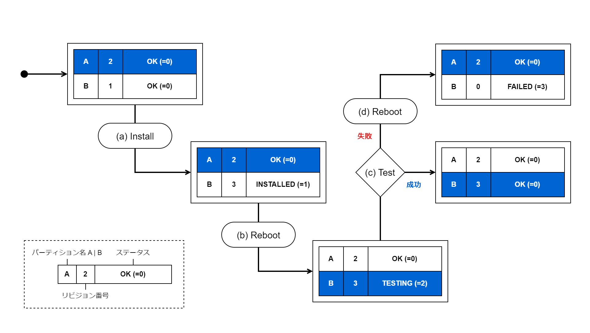 A/Bアップデートの全体フロー