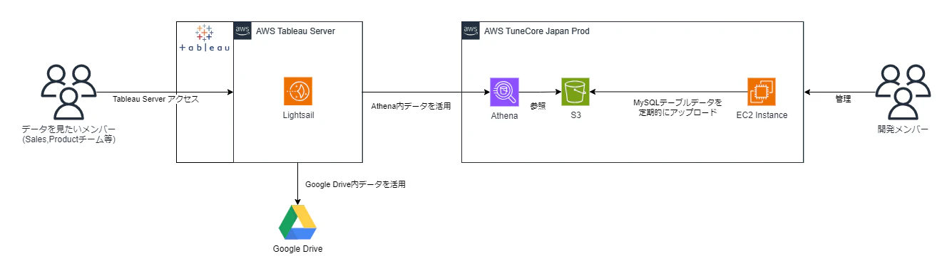 Tableau利用環境(旧).drawio (4).png