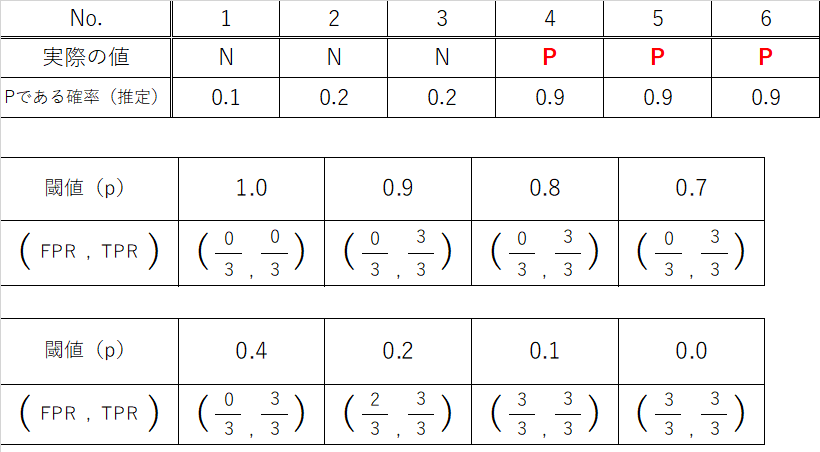 ROC曲線のモデル2