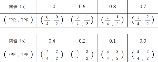 ROC曲線の元データ1