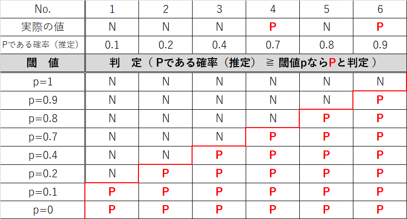 ROC曲線の判定表