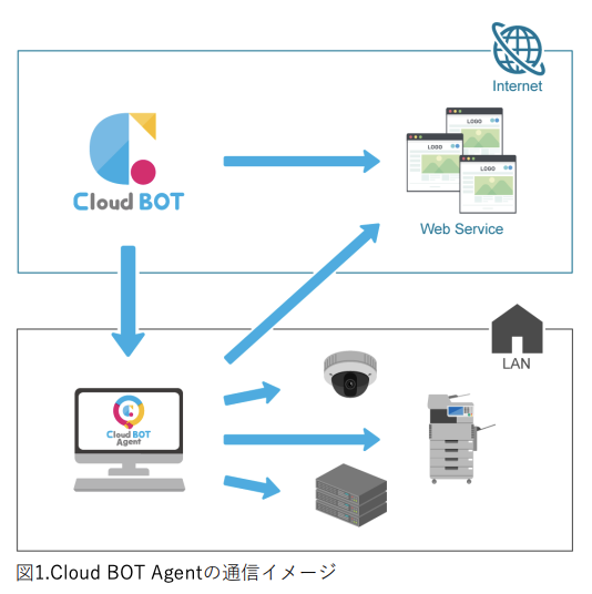 Cloud BOT Agentの通信イメージ