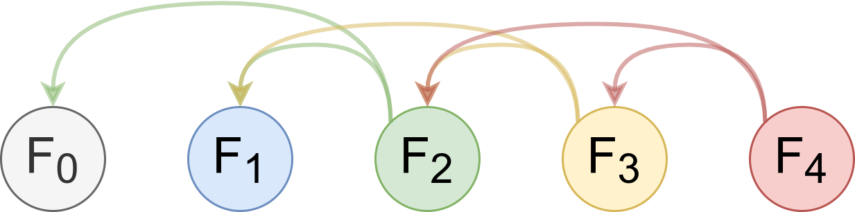 フィボナッチ数の計算の漸化式