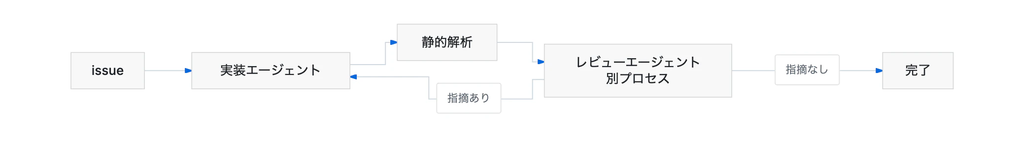 issue → 実装エージェント → 静的解析 → レビューエージェント (別プロセス)。指摘ありなら実装エージェントに戻り、指摘なしなら完了