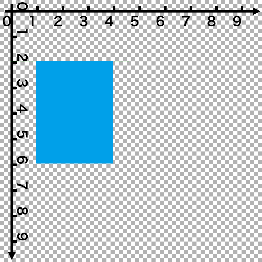 起点座標が (1, 2)、サイズが (3, 4) の矩形