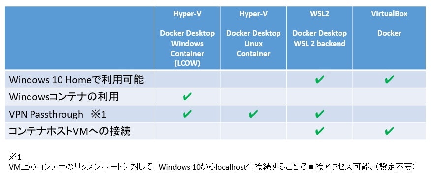Windows10-各Linuxコンテナ方式の特徴.jpg