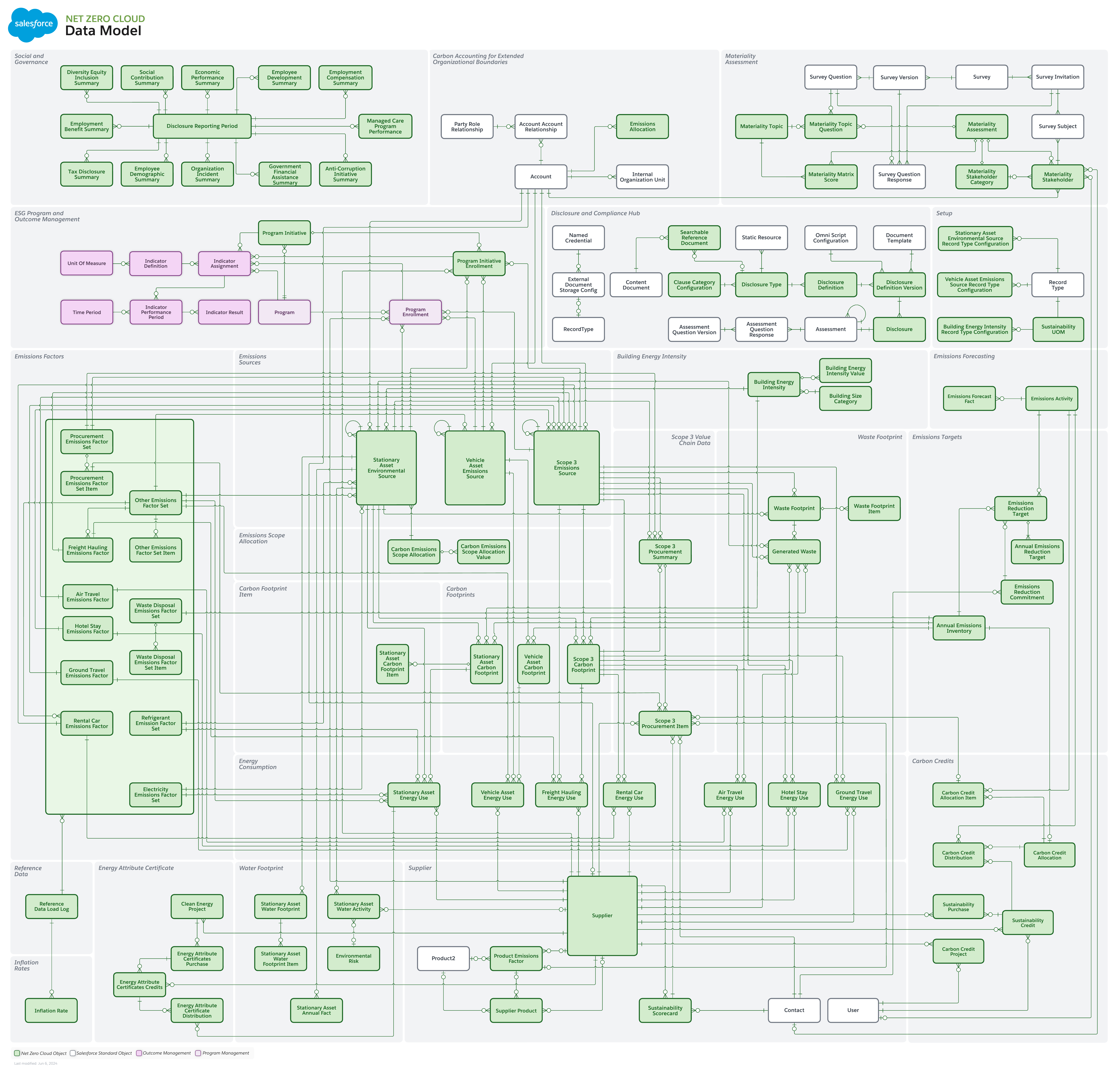 net-zero-overview-data-model.png
