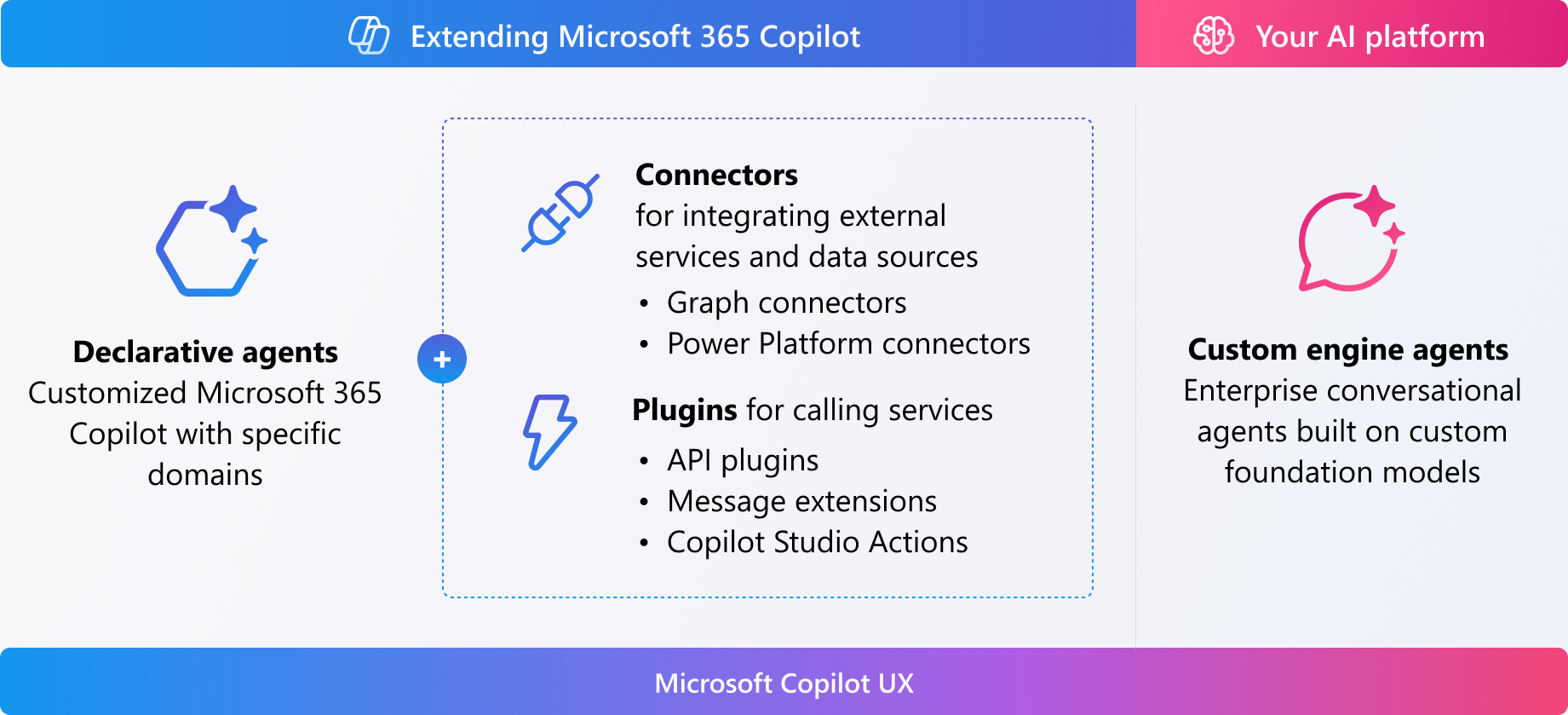Microsoft Copilot UX Enxtensibility