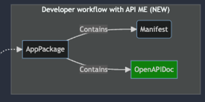 AppPackage contains Manifest and OpenAPIDoc
