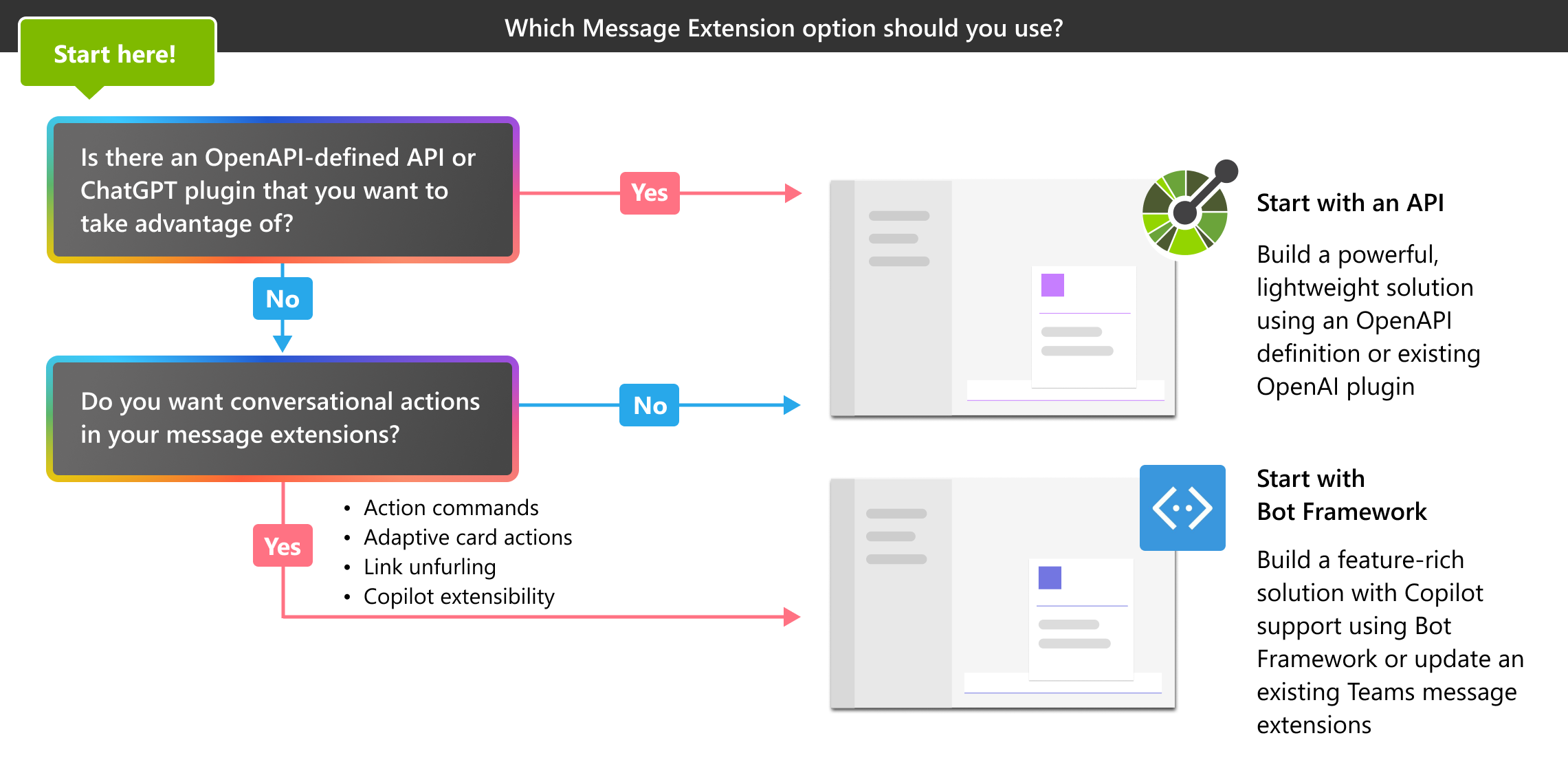 Which Message Extension option should you use?