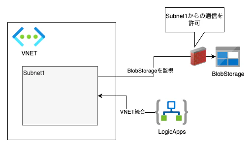 LogicAppsとストレージアカウントのNW設定.drawio.png