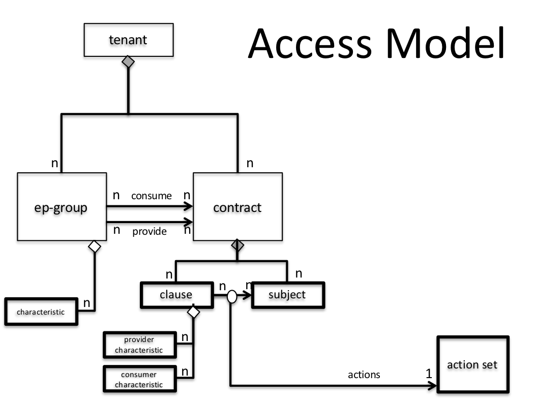 GBP-access-model.png