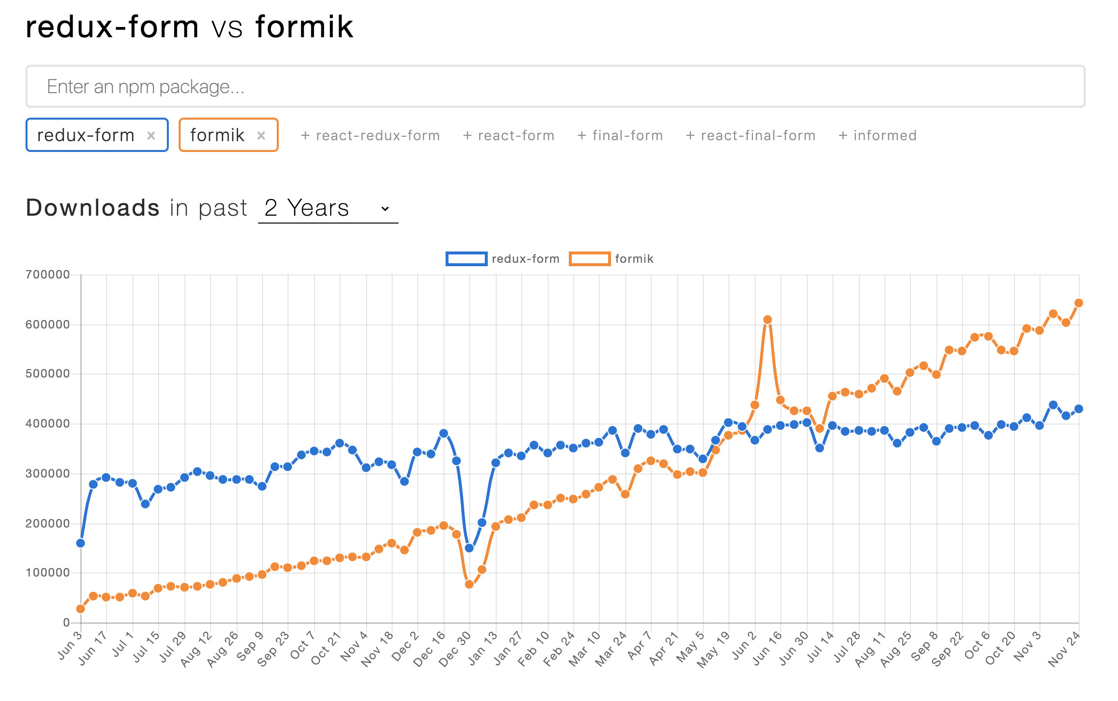 npm trends: redux-form vs formik