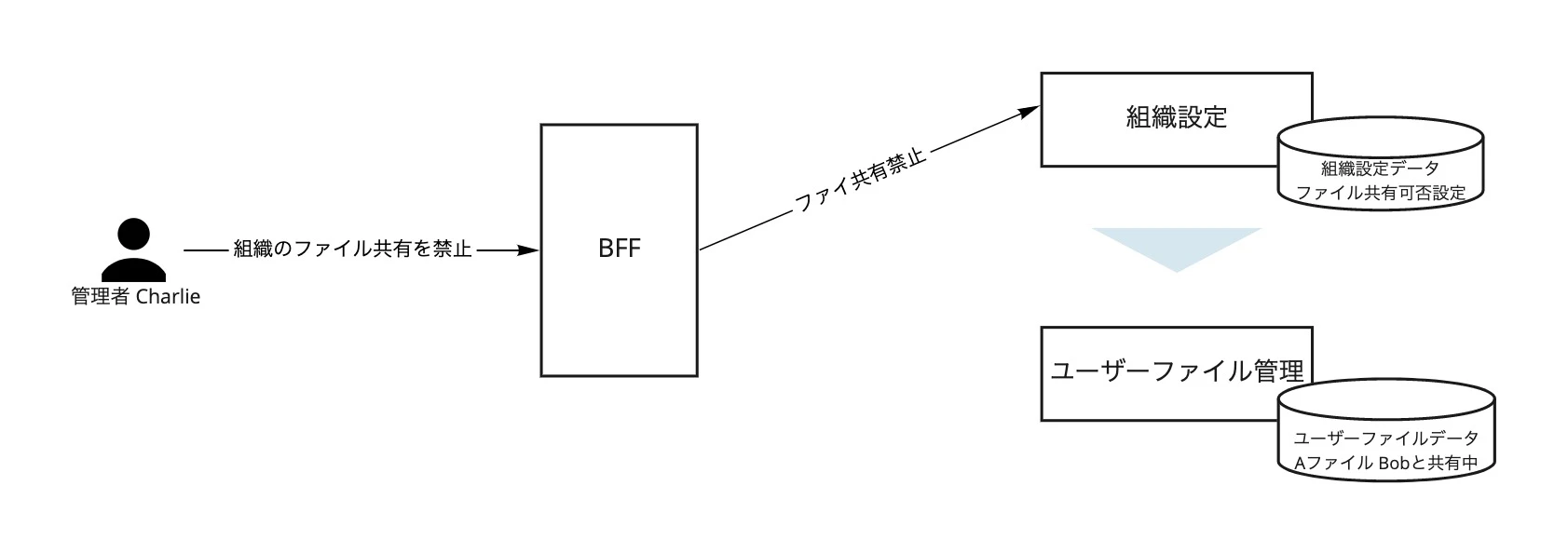 ファイル共有の禁止