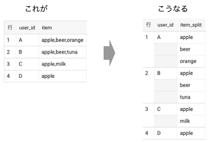 Bigqueryでcross Join Unnest Splitを使ってカンマ区切りのデータを分解する処理をまとめてみた Qiita