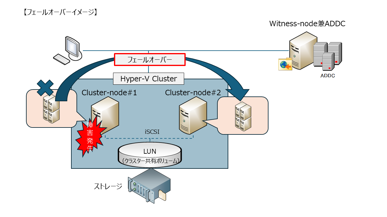 フェールオーバー.png