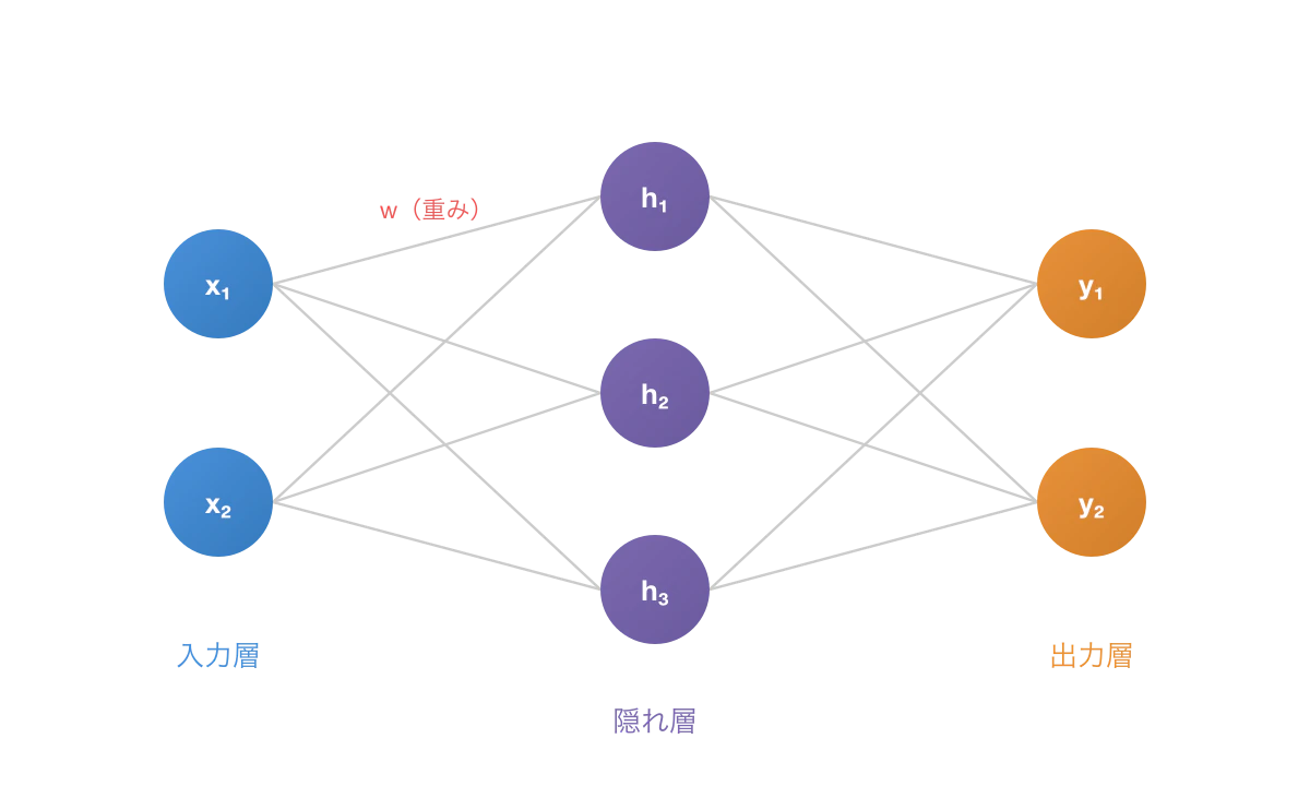 ニューロンが連鎖的に接続されたニューラルネットワークの構造図