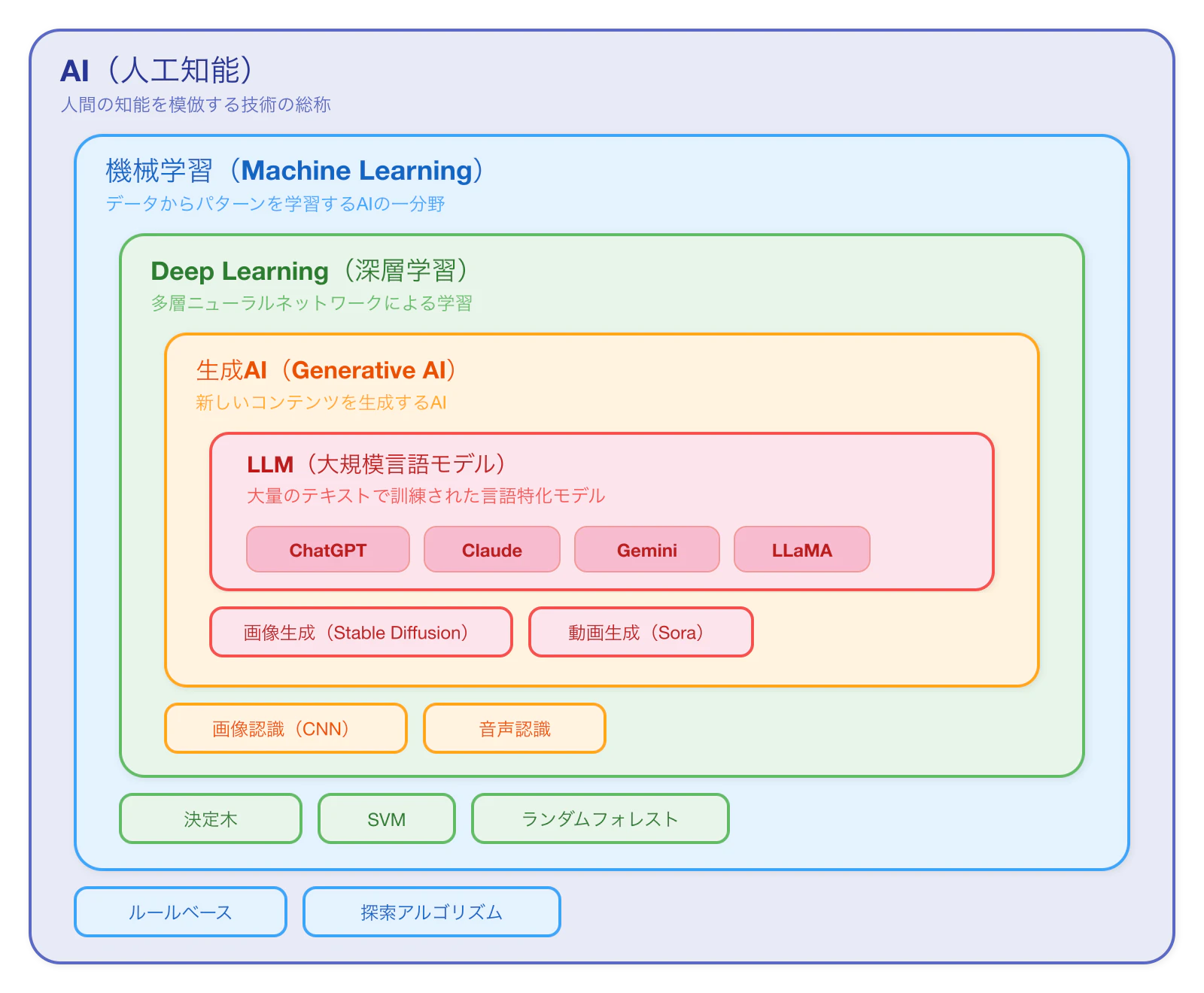 AI・機械学習・Deep Learning・生成AI・LLMの包含関係を示した階層図