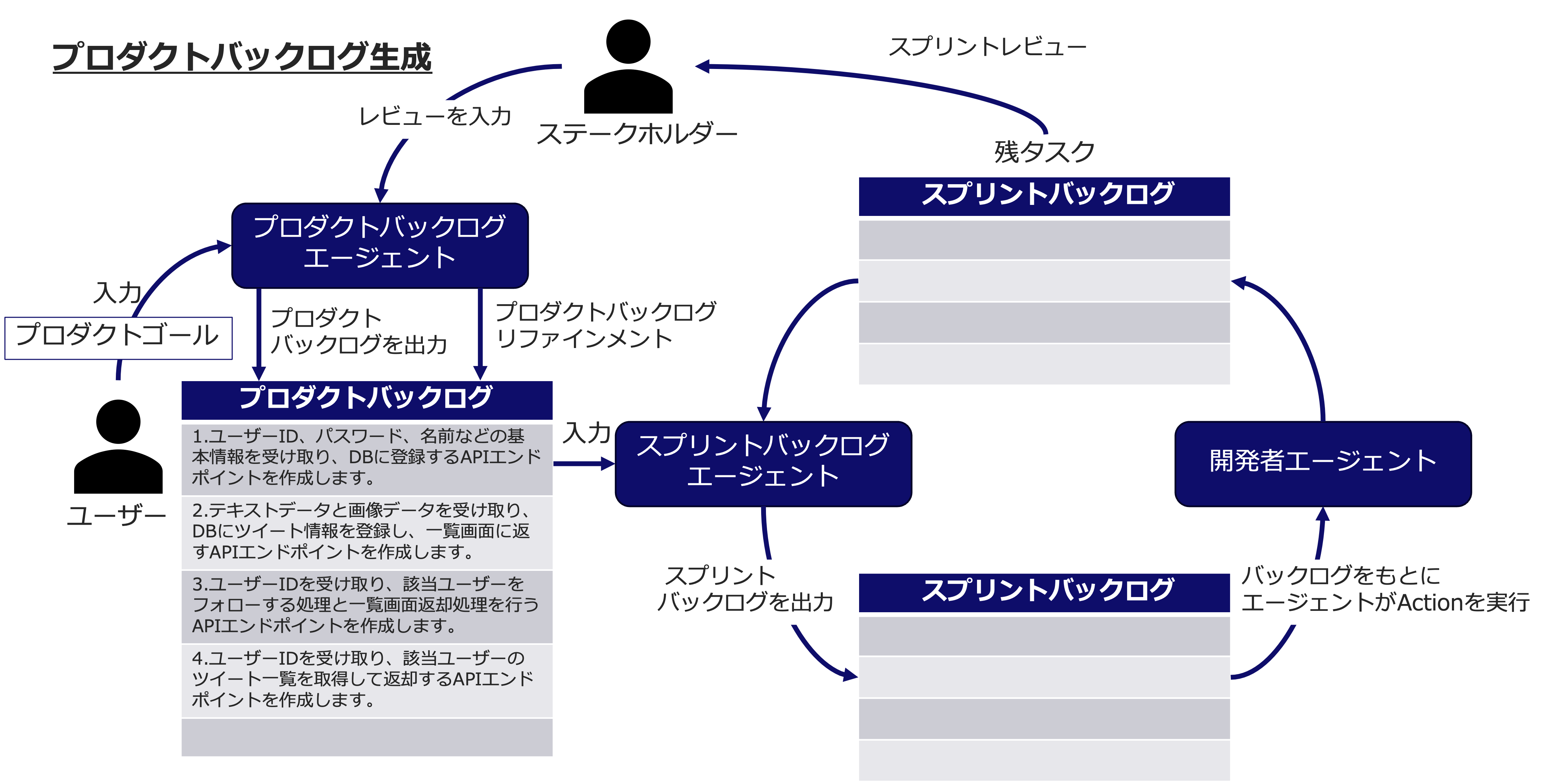 プロダクトバックログ作成