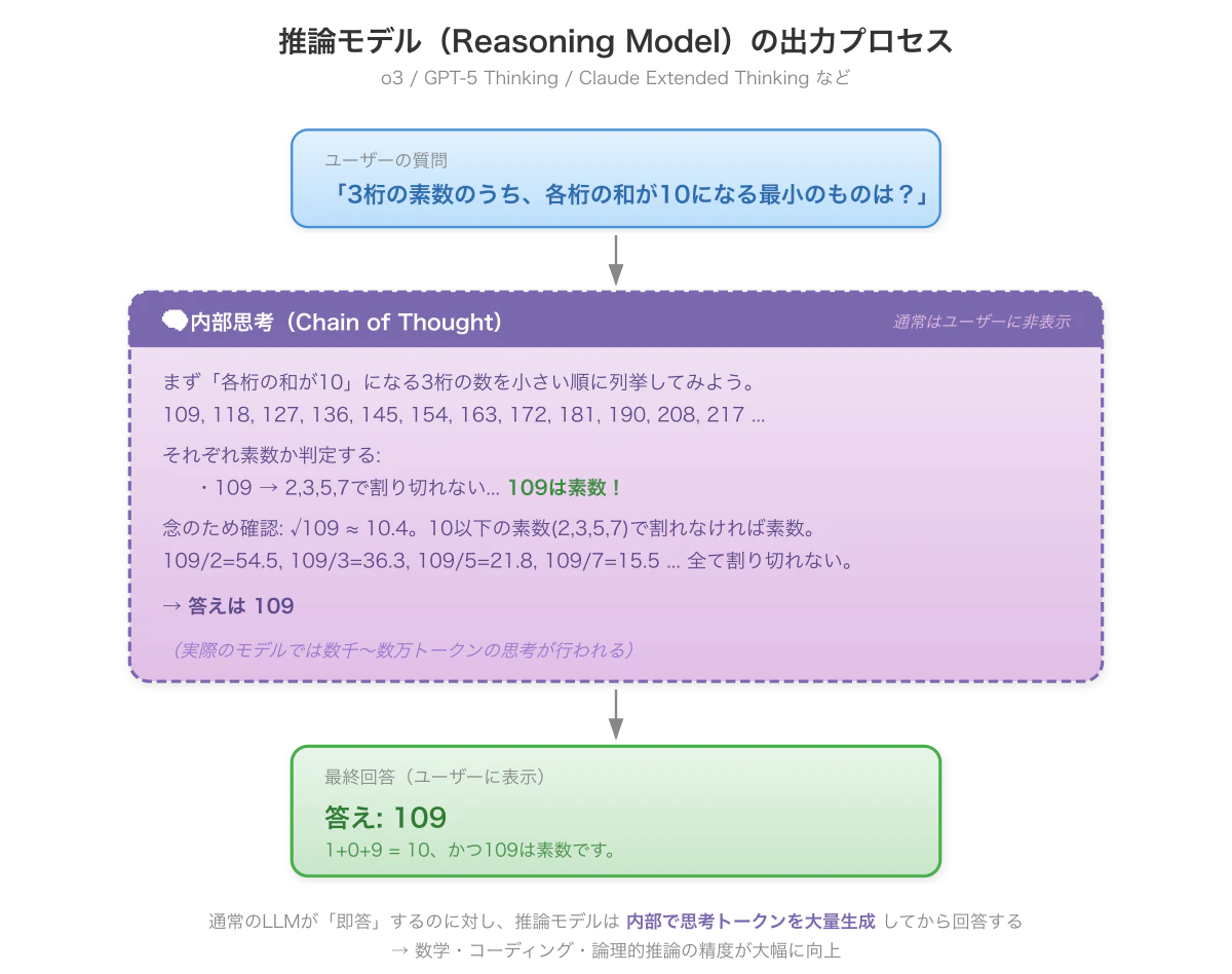 通常LLMは入力から直接回答を出すのに対し、推論モデルは思考プロセスを挟んでから回答する様子を比較した図