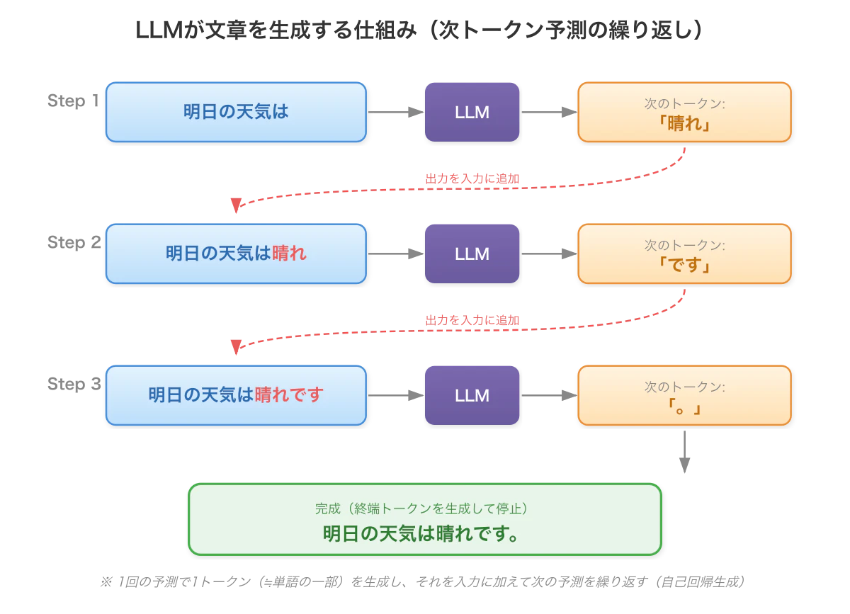「明日の天気は」に続く単語の確率を予測しながら文章を生成していく仕組みの図