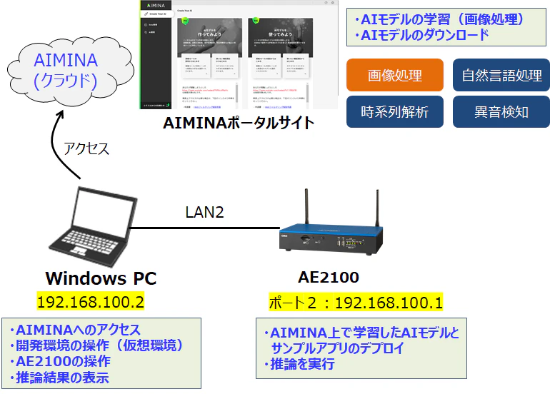 AIMINAのQiita環境構成図.png