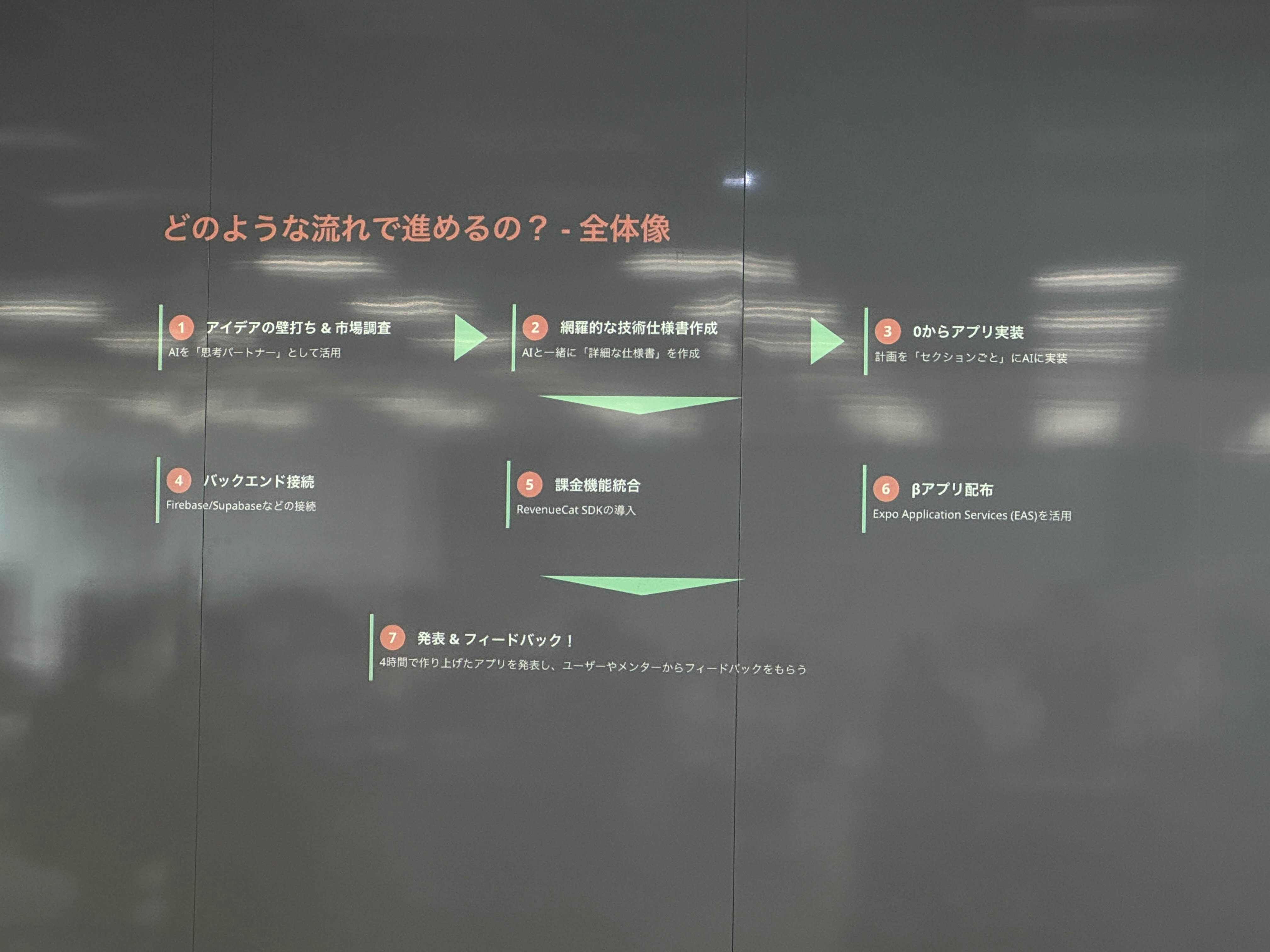 Vibe Codingの流れ