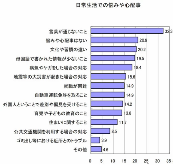 在日外国人悩みグラフ.png