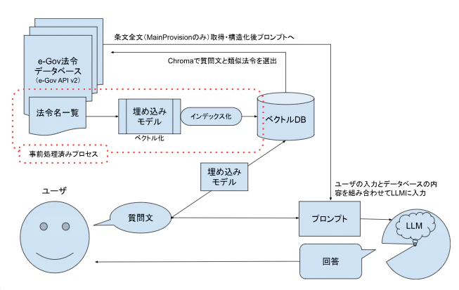 図1 ミニ法令QAエージェントの構成概要