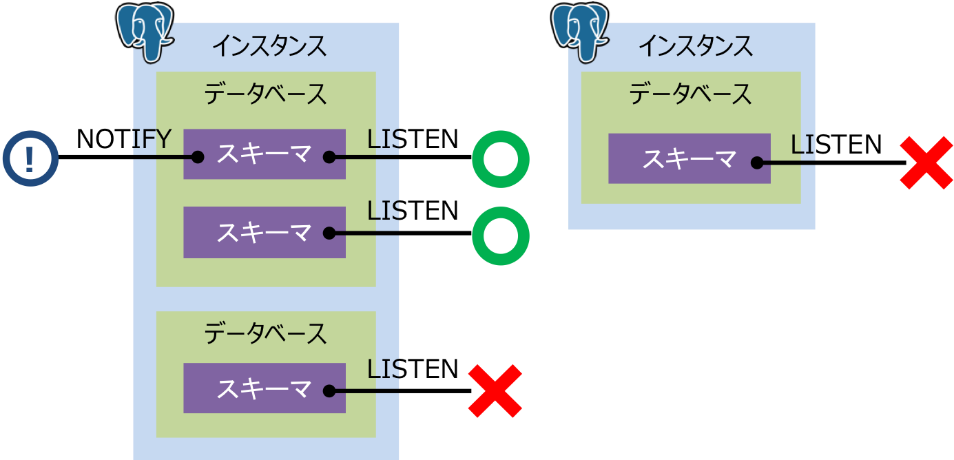 Postgresqlのpub Sub機能とjavaのクライアント実装 Laptrinhx Postgresqlのpub Sub機能とjavaのクライアント実装 Laptrinhx