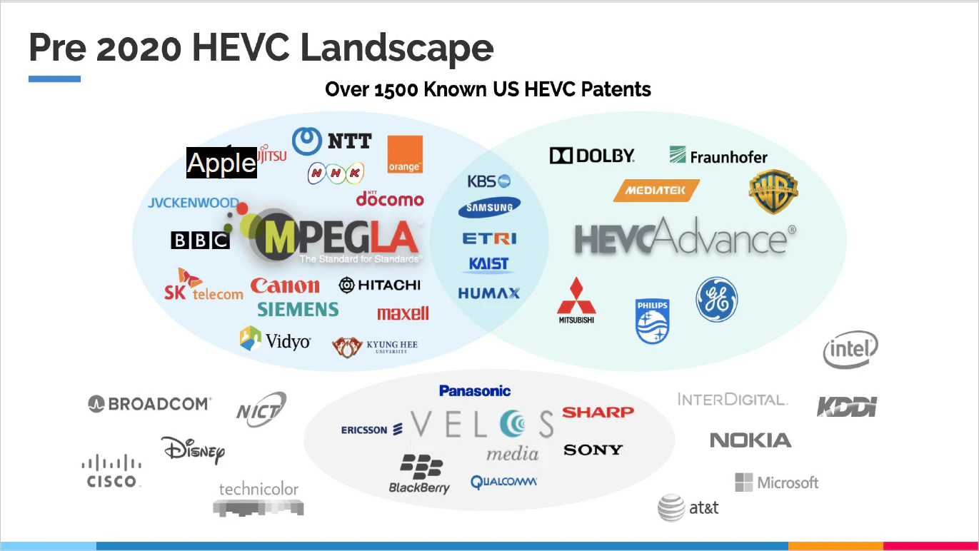 Pre 2020 HEVC Landscape