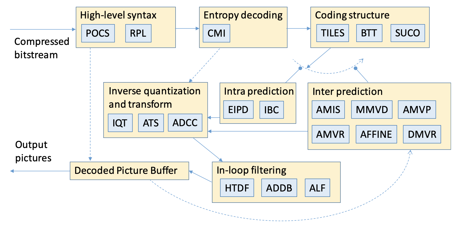 Coding scheme