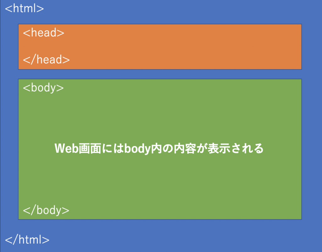 html構成-1024x802.png
