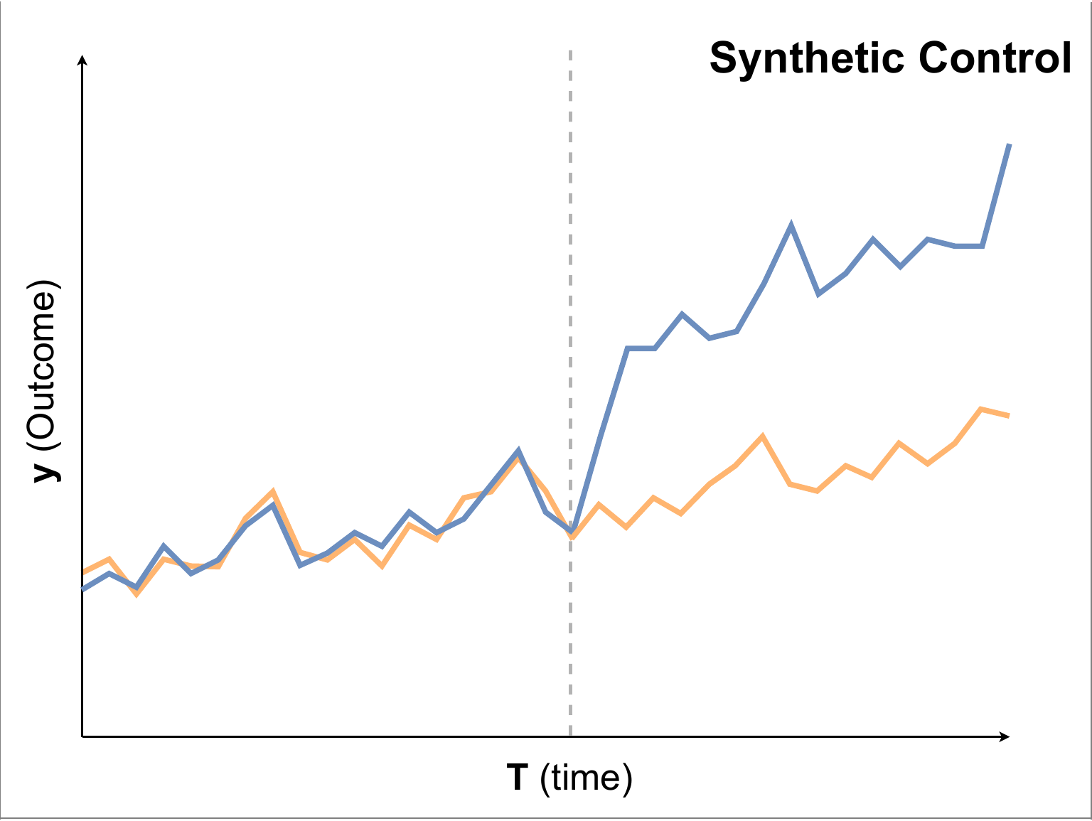 synthetic-control