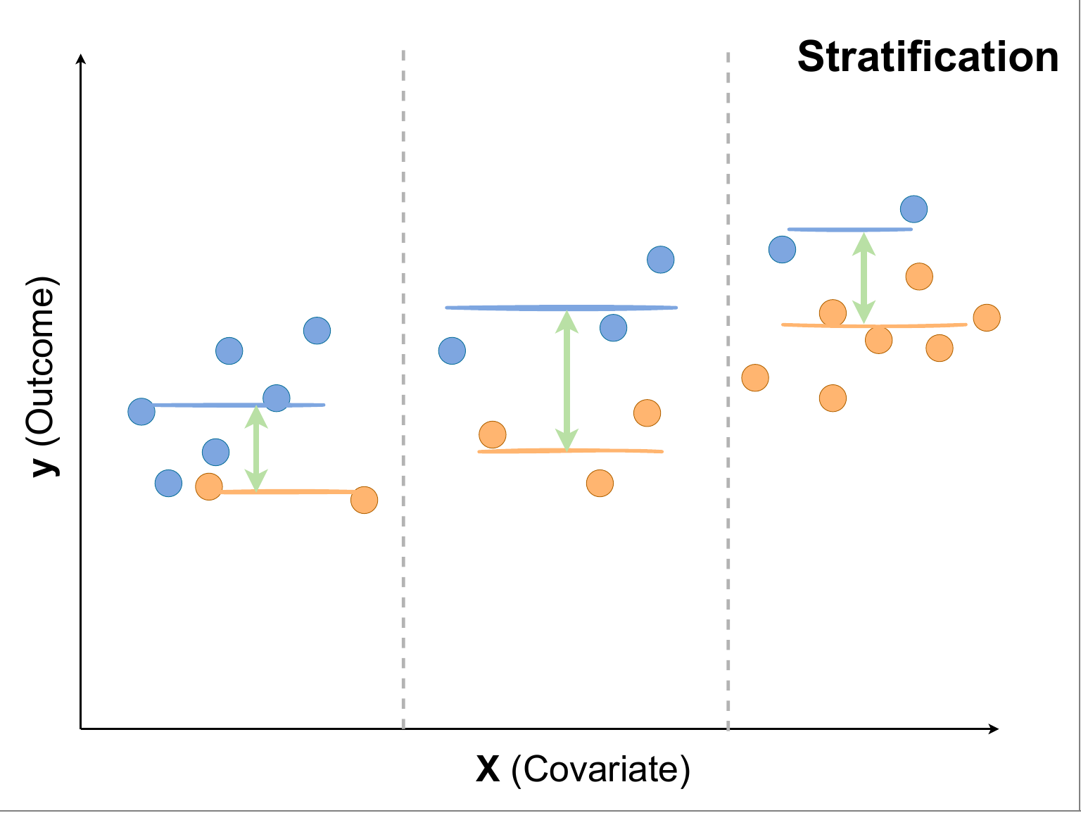 stratified