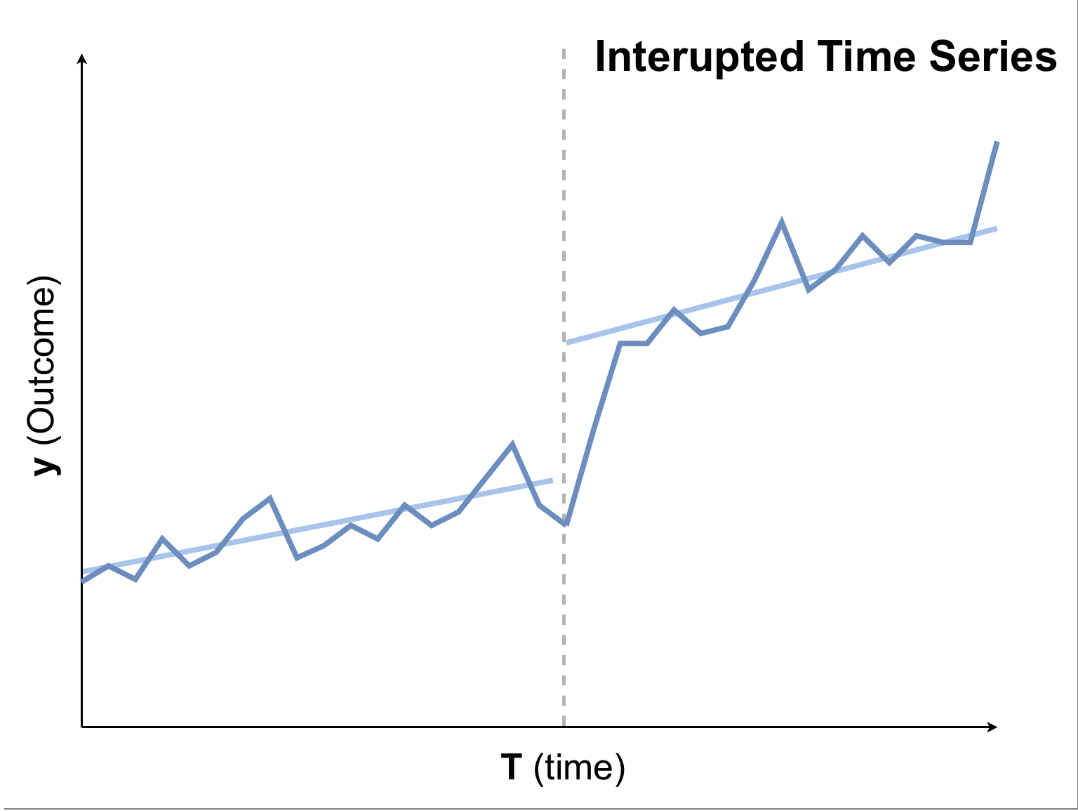 interrupted-time-series