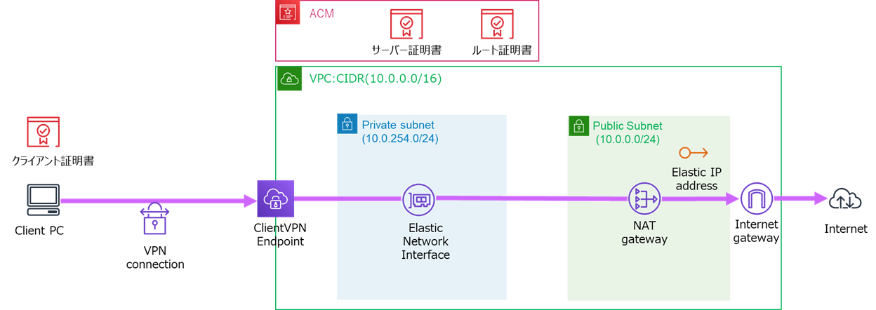 AWS Client VPN２.png