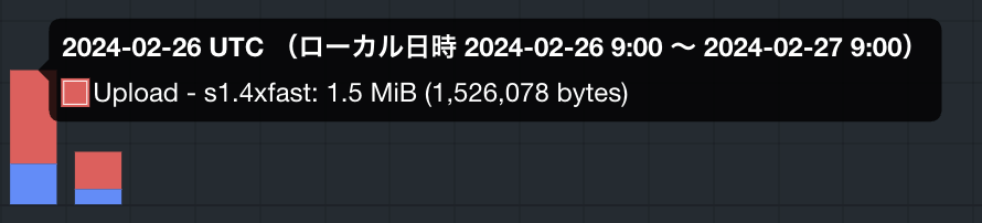 2月26日のUploadデータ量