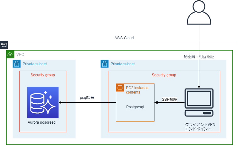 プライベートAuroraへの接続全体図.png