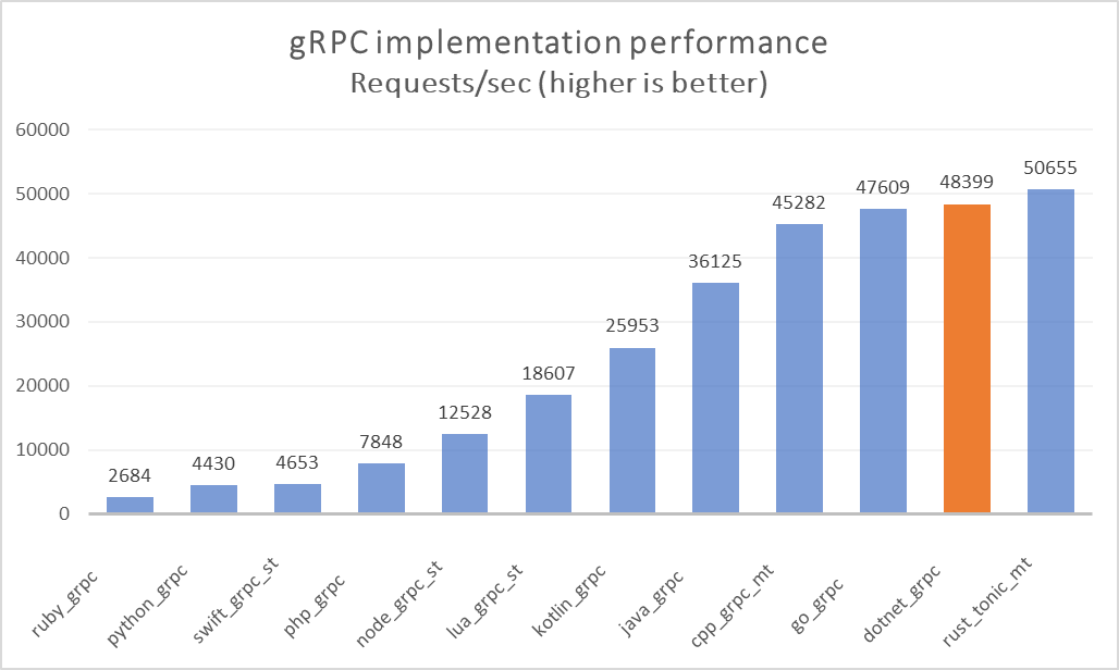 grpc-perf-graph.png